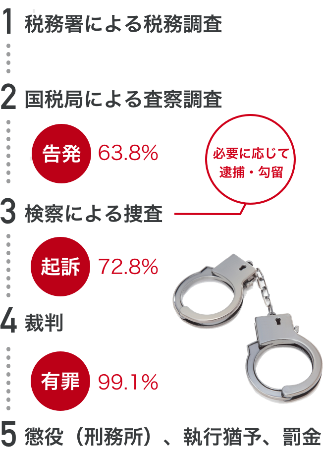 脱税で逮捕されるまでの流れ 脱税弁護 Com